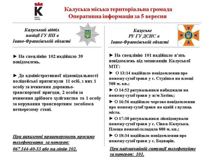 За минулу добу калуські рятувальники п’ять раз виїжджали на ліквідацію пожеж сухої трави