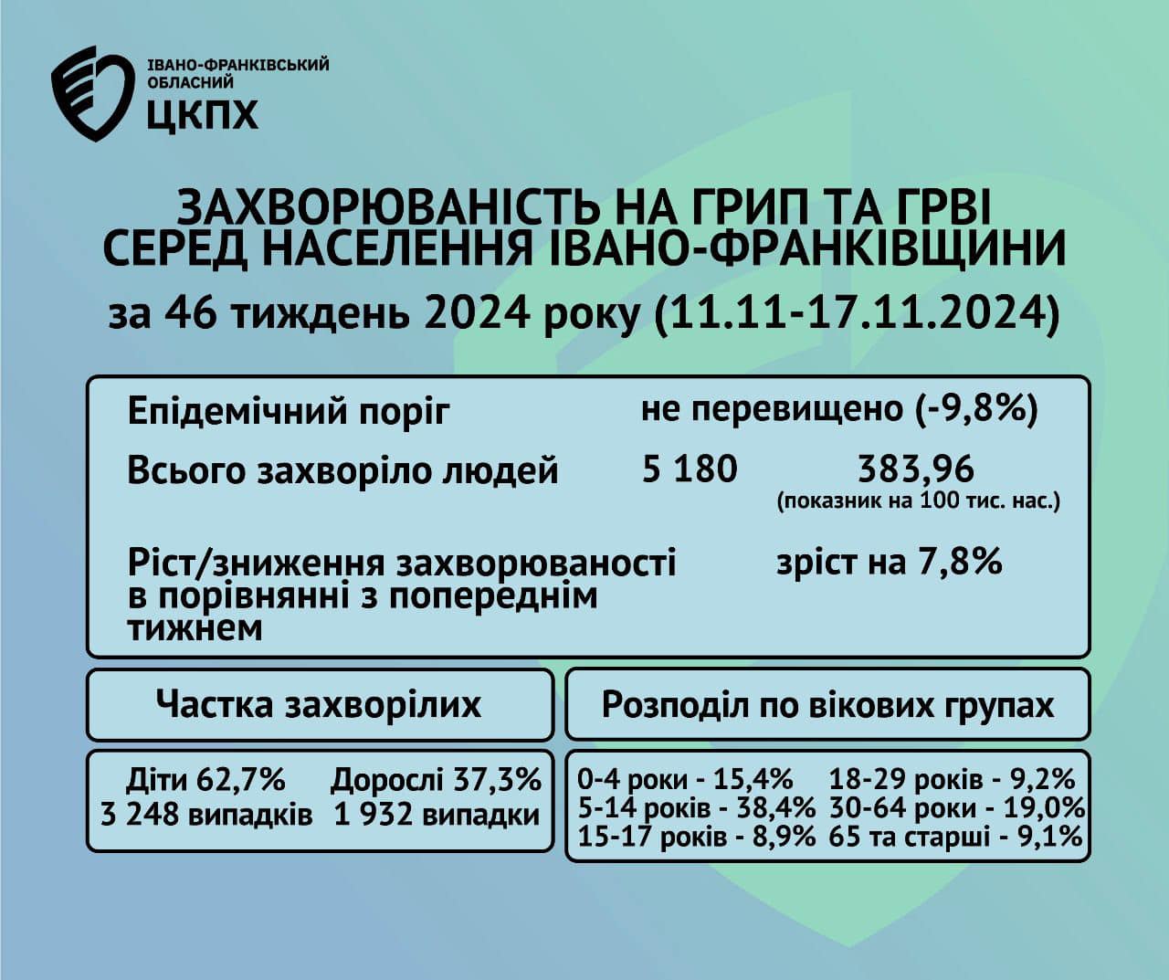 Епідситуація щодо грипу, ГРВІ та COVID-19 на Прикарпатті