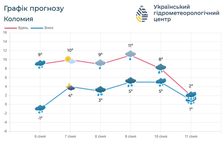 Погода по Івано-Франківській області на поточний тиждень (7-10 січня)