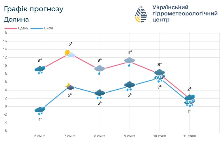 Погода по Івано-Франківській області на поточний тиждень (7-10 січня)