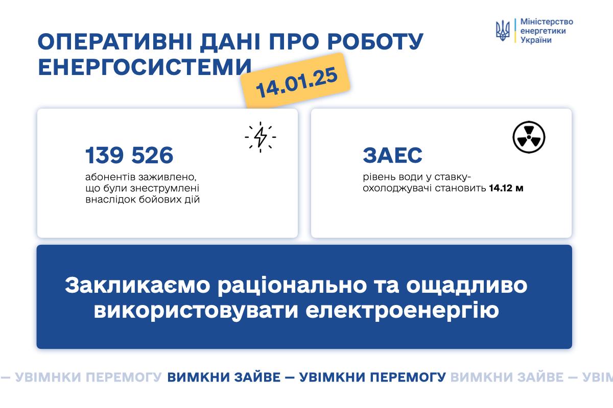 Ситуація в енергосистемі на 14 січня: енергетики відновили живлення для 140 тисяч споживачів