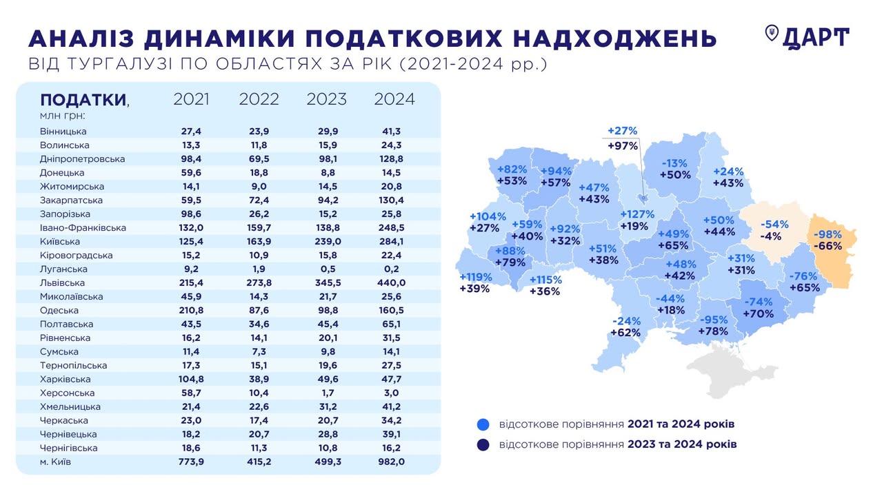 Івано-Франківська область – четверта в Україні за підсумками 2024 року за податковими надходженнями від туристичої галузі