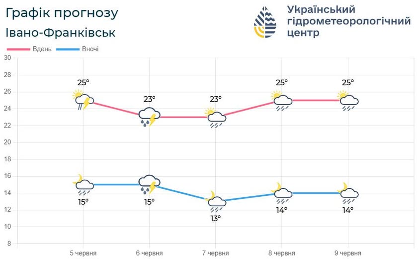 Парасольки не ховаємо: якою буде погода на Прикарпатті у вихідні, 6–7 червня