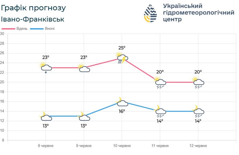 Синоптики попередили про грози на Прикарпатті: прогноз погоди на 9–12 червня