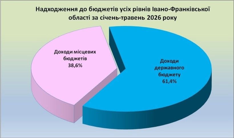Понад 18 мільярдів гривень податків сплатили прикарпатці до бюджетів за п’ять місяців 2026 року