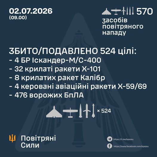У ніч на 2 липня 2026 року Сили оборони України відбили надпотужну комбіновану атаку: 48 ракет та 476 безпілотників