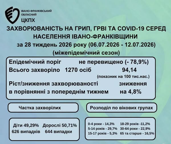 На Прикарпатті знизився рівень захворюваності на вірусні інфекції: статистика за тиждень