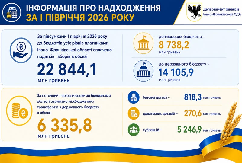 За підсумками першого півріччя 2026 року платники Прикарпаття сплатили понад 22,8 млн грн податків і зборів