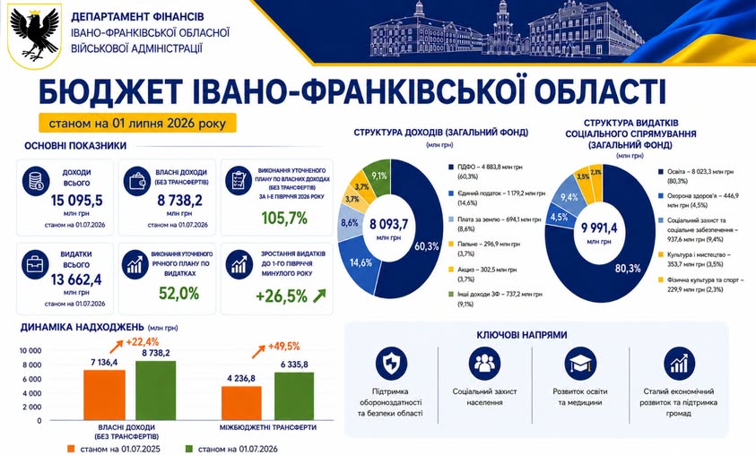 Доходи бюджету Івано-Франківської області зросли на понад 22% у першому півріччі 2026 року