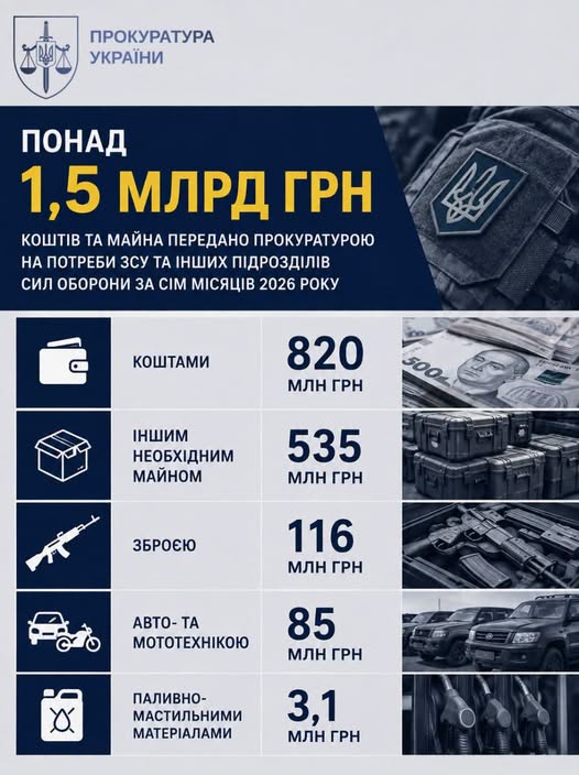 Понад 1,5 млрд грн на армію: прокуратура підбила підсумки допомоги Силам оборони за 7 місяців 2026 року