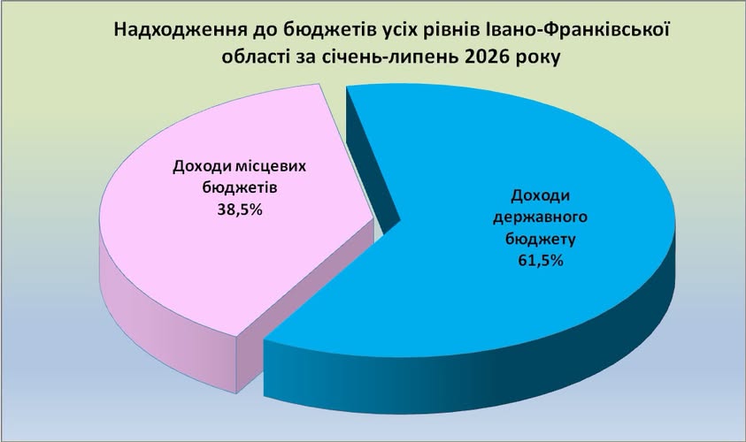 Підсумки наповнення бюджетів Івано-Франківщини за 7 місяців 2026 року