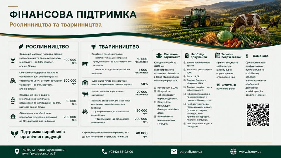 На Прикарпатті агровиробники можуть отримати до 300 тисяч гривень фінансової підтримки
