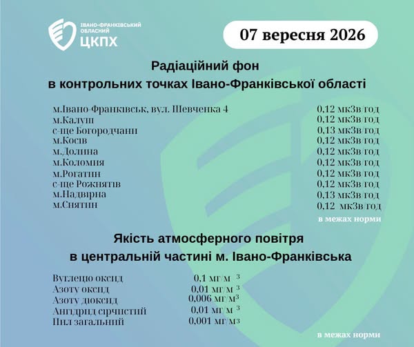Радіаційний фон та якість повітря на Прикарпатті залишаються в межах норми — центр контролю та профілактики хвороб