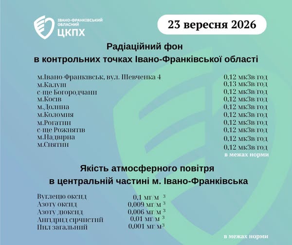 Результати моніторингу радіаційного фону та якості атмосферного повітря на Прикарпатті станом на ранок 23 вересня 2026 року