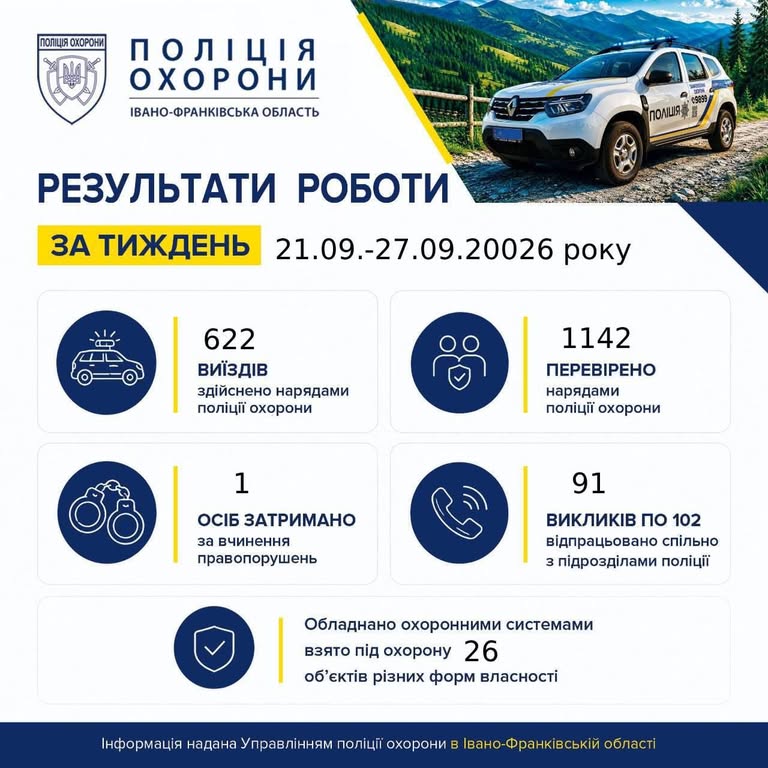 Результати роботи Поліції охорони Прикарпаття за тиждень
