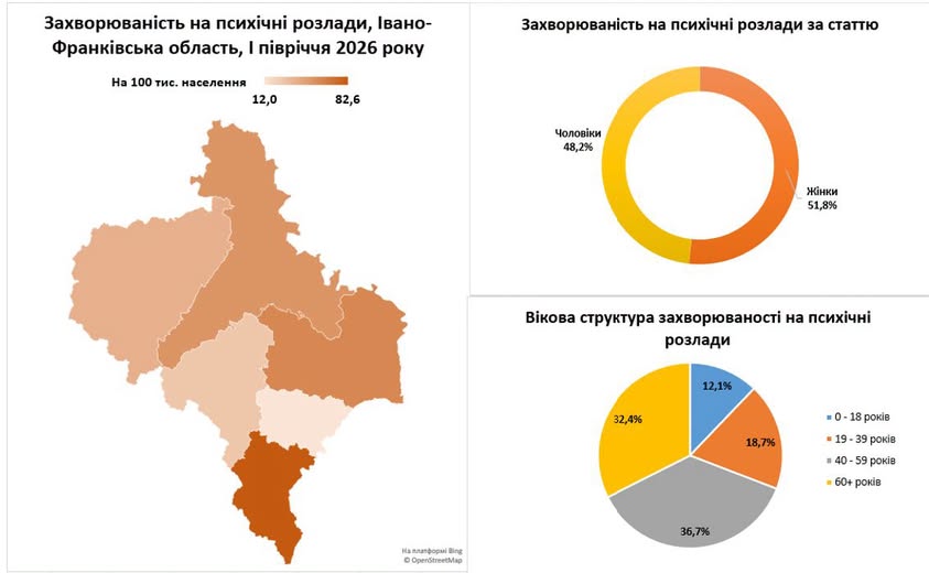 За І півріччя 2026 року на Прикарпатті вперше виявили понад 600 випадків розладів психіки та поведінки