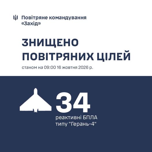 Протягом доби на заході країни знищено  34 реактивні БпЛА типу «Герань-4»